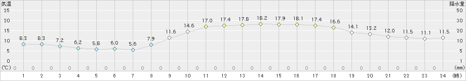 金沢(>2021年02月14日)のアメダスグラフ