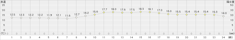 敦賀(>2021年02月14日)のアメダスグラフ