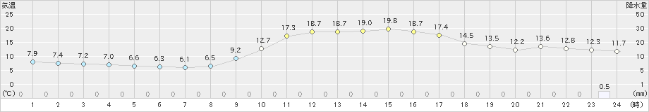 舞鶴(>2021年02月14日)のアメダスグラフ