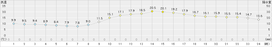 京都(>2021年02月14日)のアメダスグラフ