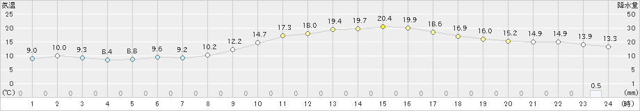 枚方(>2021年02月14日)のアメダスグラフ