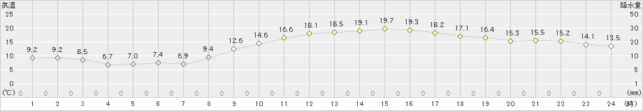 豊中(>2021年02月14日)のアメダスグラフ