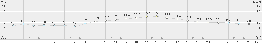 生駒山(>2021年02月14日)のアメダスグラフ