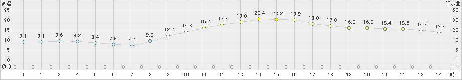 八尾(>2021年02月14日)のアメダスグラフ