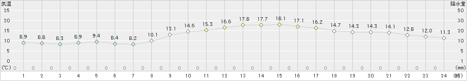 熊取(>2021年02月14日)のアメダスグラフ