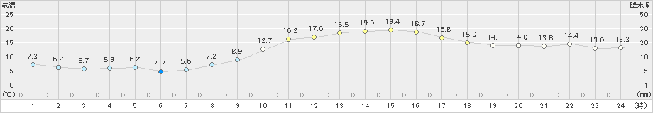 かつらぎ(>2021年02月14日)のアメダスグラフ