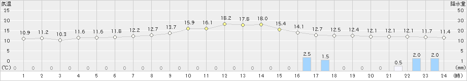 国見(>2021年02月14日)のアメダスグラフ