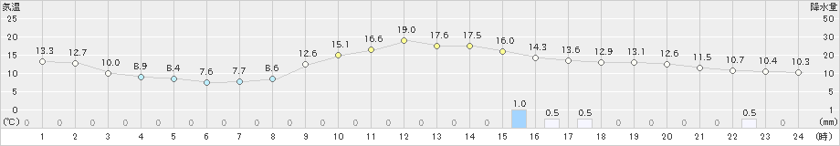 玖珠(>2021年02月14日)のアメダスグラフ