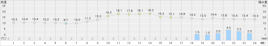 厳原(>2021年02月14日)のアメダスグラフ