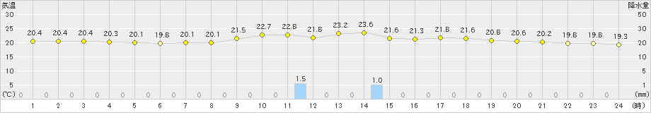 久米島(>2021年02月14日)のアメダスグラフ