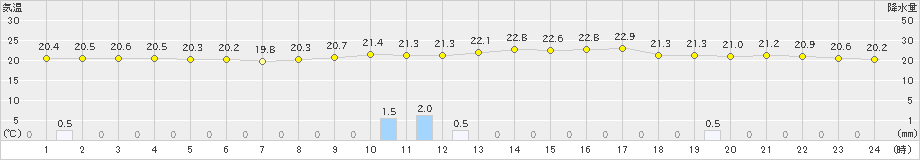 安次嶺(>2021年02月14日)のアメダスグラフ