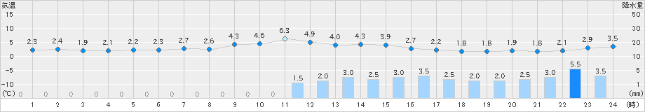 八幡平(>2021年02月15日)のアメダスグラフ