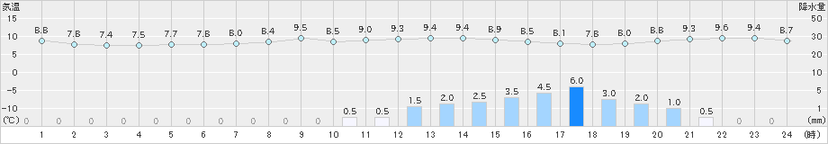 にかほ(>2021年02月15日)のアメダスグラフ