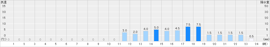 金ケ崎(>2021年02月15日)のアメダスグラフ