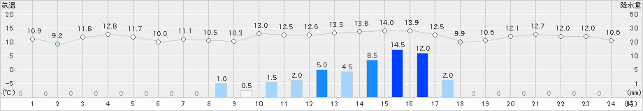 浪江(>2021年02月15日)のアメダスグラフ