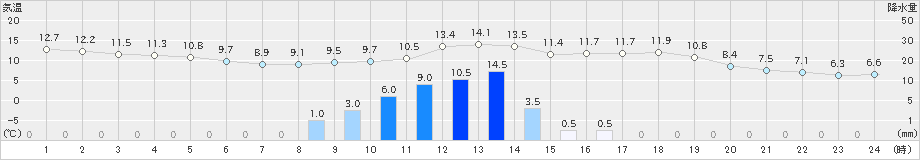 越谷(>2021年02月15日)のアメダスグラフ