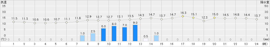 三島(>2021年02月15日)のアメダスグラフ