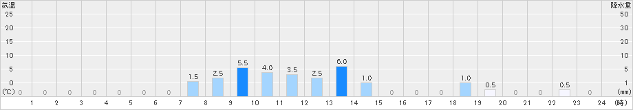 茶臼山(>2021年02月15日)のアメダスグラフ