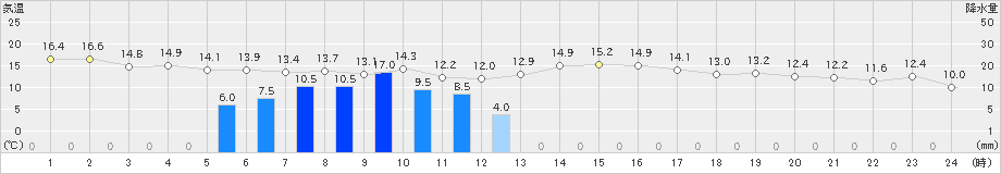 伊良湖(>2021年02月15日)のアメダスグラフ