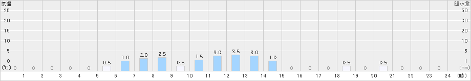 付知(>2021年02月15日)のアメダスグラフ