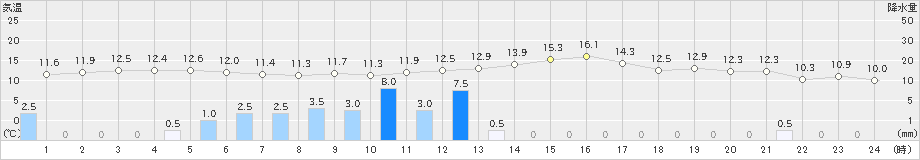 岐阜(>2021年02月15日)のアメダスグラフ