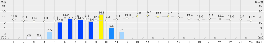 小俣(>2021年02月15日)のアメダスグラフ