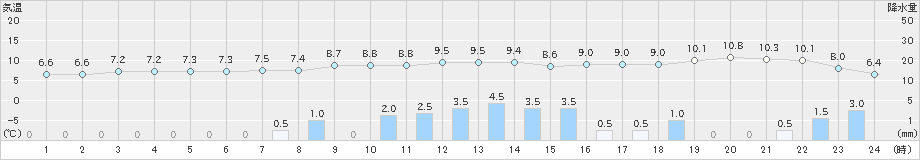 両津(>2021年02月15日)のアメダスグラフ