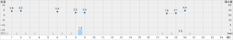 安塚(>2021年02月15日)のアメダスグラフ