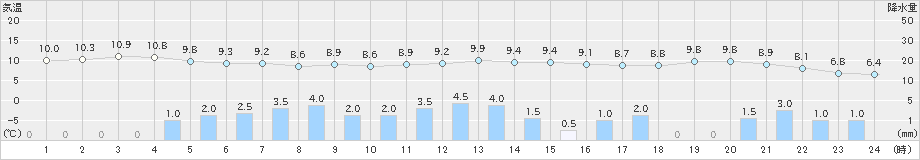 伏木(>2021年02月15日)のアメダスグラフ