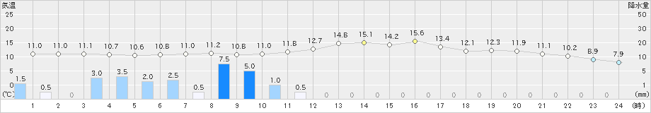 三木(>2021年02月15日)のアメダスグラフ