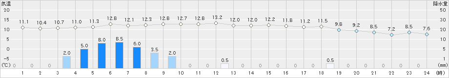 龍神(>2021年02月15日)のアメダスグラフ