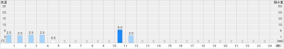 三隅(>2021年02月15日)のアメダスグラフ