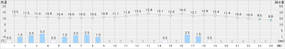 滝宮(>2021年02月15日)のアメダスグラフ