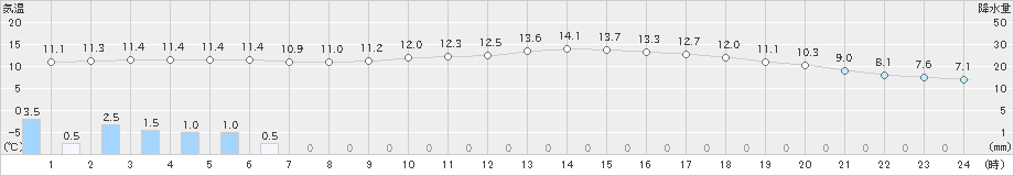 瀬戸(>2021年02月15日)のアメダスグラフ