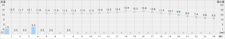 宇和(>2021年02月15日)のアメダスグラフ