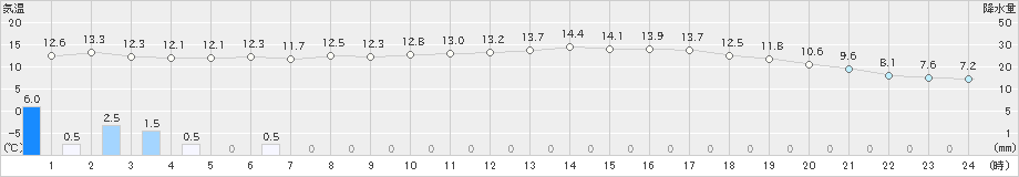 近永(>2021年02月15日)のアメダスグラフ