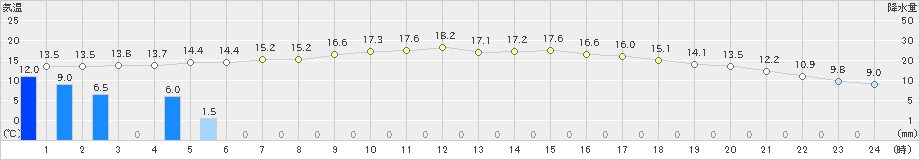 佐賀(>2021年02月15日)のアメダスグラフ