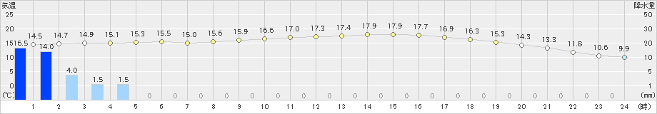 清水(>2021年02月15日)のアメダスグラフ