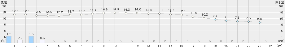 博多(>2021年02月15日)のアメダスグラフ