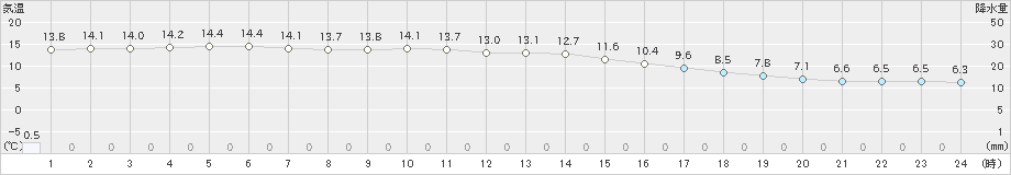 福江(>2021年02月15日)のアメダスグラフ