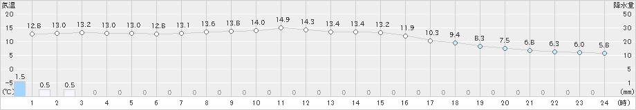 伊万里(>2021年02月15日)のアメダスグラフ