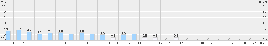 浦臼(>2021年02月16日)のアメダスグラフ