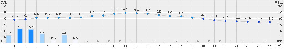 湧別(>2021年02月16日)のアメダスグラフ