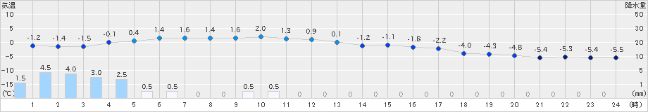 滝上(>2021年02月16日)のアメダスグラフ