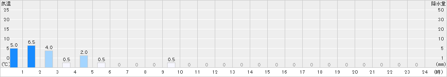 仁頃山(>2021年02月16日)のアメダスグラフ