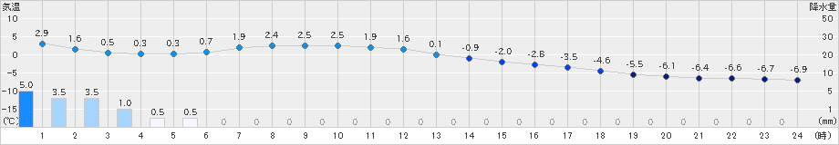 阿寒湖畔(>2021年02月16日)のアメダスグラフ
