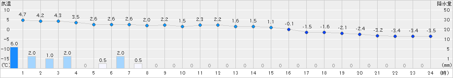 太田(>2021年02月16日)のアメダスグラフ