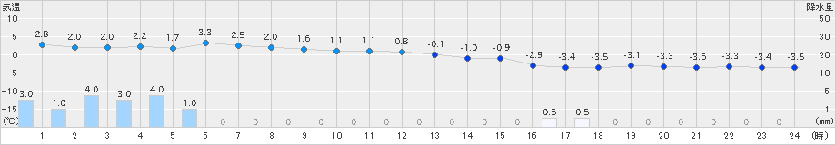 三石(>2021年02月16日)のアメダスグラフ