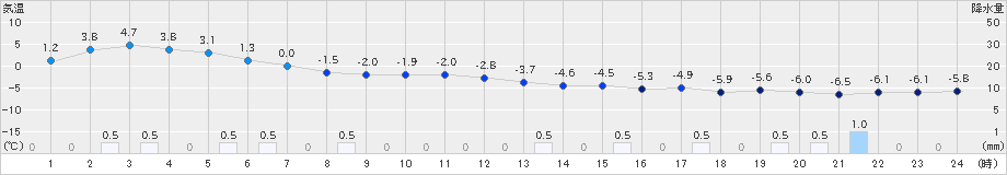 森(>2021年02月16日)のアメダスグラフ