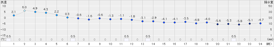 木古内(>2021年02月16日)のアメダスグラフ